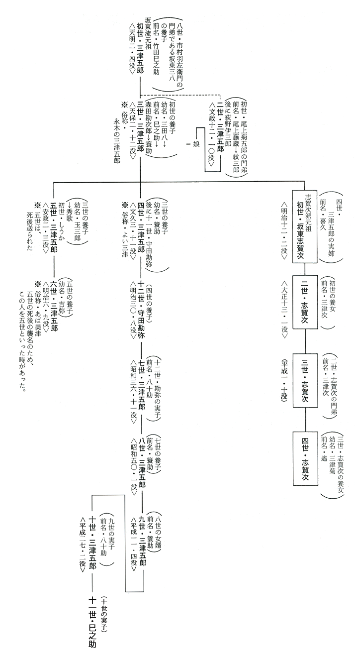 志賀次派坂東流の系図